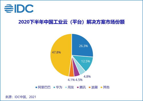 2020下半年中国工业云市场 基础软件服务驱动增长33.9%